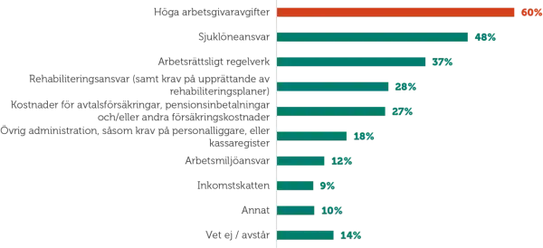 Diagram visar kostnader för företag. Höga arbetsgivaravgifter är störst. 14% avser "Vet ej / avstår", vilket kan inkludera en 14-årings funderingar kring arbetsgivaravgift.