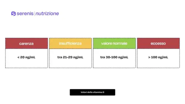 Valori della vitamina D: carenza (<20 ng/mL), insufficienza (21-29 ng/mL), valore normale (30-100 ng/mL), eccesso (>100 ng/mL).