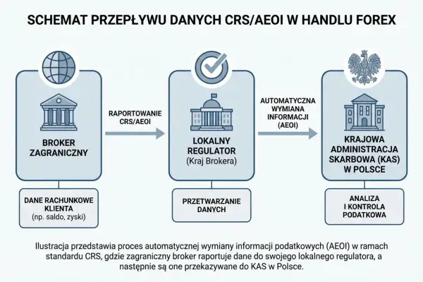 Schemat wymiany danych podatkowych w handlu forex: broker zagraniczny raportuje dane do lokalnego regulatora, a następnie KAS w Polsce analizuje je. Forex podatek.