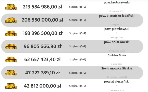 Lista najwyższych wygranych w Eurojackpot z kwotami i lokalizacjami.