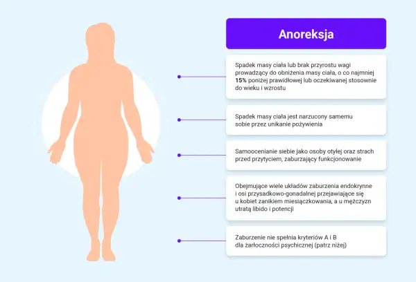 Sylwetka ludzka z opisem objawów anoreksji, która jest zaburzeniem odżywiania.