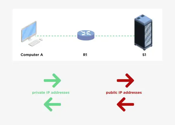 Schemat sieci z komputerem A, routerem R1 i serwerem S1. Strzałki wskazują prywatne i publiczne adresy IP, ilustrując działanie IPv4.