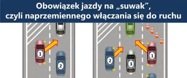 Ilustracja pokazuje zasadę jazdy na suwak. Samochody włączają się do ruchu naprzemiennie, tworząc płynny strumień.