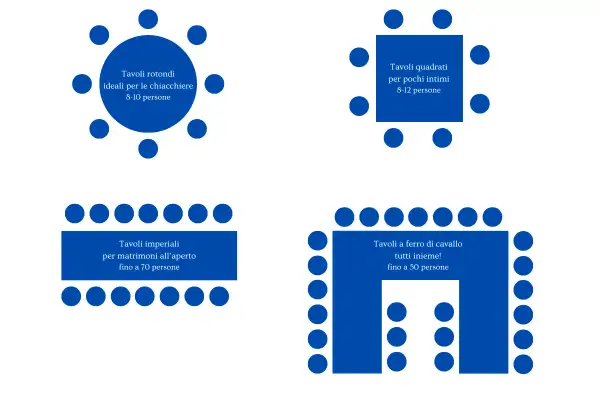 Schema posti a tavola: rotondi per chiacchiere, quadrati per intimi, imperiali per matrimoni, a ferro di cavallo per stare tutti insieme.