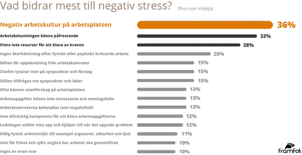 Graf visar vad som bidrar till negativ stress. Högst andel (36%) svarar "Arbetsbelastningen känns påfrestande". Detta belyser vikten av krishantering psykologi för att hantera arbetsrelaterad stress.
