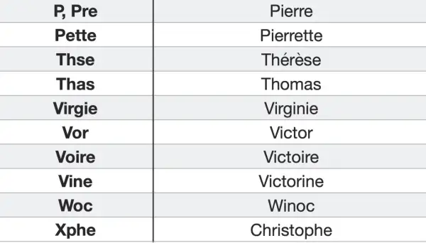 Tableau de noms, avec des abréviations à gauche et leurs prénoms complets à droite. On y trouve par exemple "Virgie" pour "Virginie", ou "Xphe" pour "Christophe".