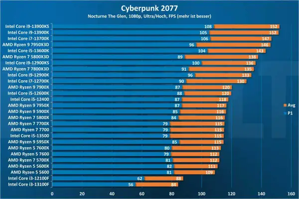 Leistungstest Cyberpunk 2077: Intel Core i9-13900KS als bester Prozessor Laptop mit 152 FPS.