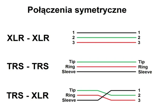 Schemat połączeń symetrycznych: XLR-XLR, TRS-TRS i TRS-XLR. Pokazuje, jak przewody (1, 2, 3 lub Tip, Ring, Sleeve) są połączone w każdym przypadku.