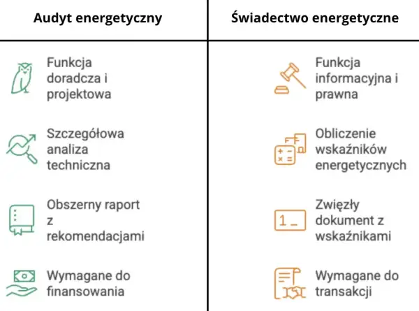 Porównanie audytu i świadectwa energetycznego: audyt to szczegółowa analiza i raport, świadectwo to zwięzły dokument z wskaźnikami, wymagany do transakcji.