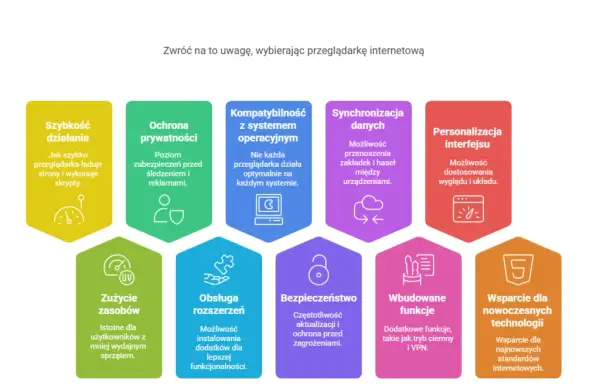 Jaką przeglądarkę wybrać, aby zwiększyć bezpieczeństwo i prywatność?