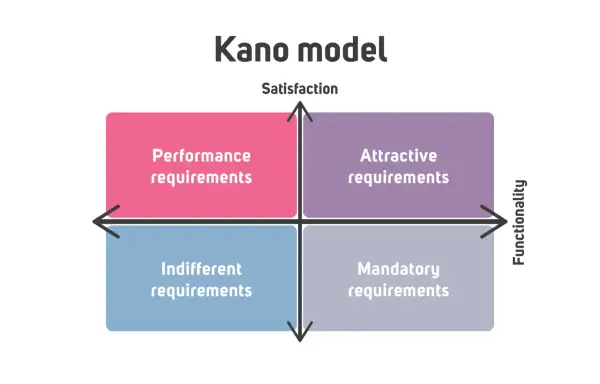 Model Kano przedstawia analizę wykonalności wymagań: podstawowe, wydajnościowe, atrakcyjne i obojętne, w kontekście satysfakcji i funkcjonalności.