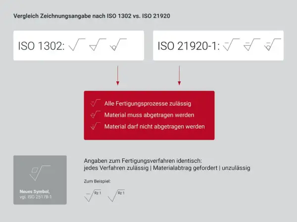 Porównanie norm ISO 1302 i ISO 21920-1 dotyczących chropowatości powierzchni. Nowy symbol dla chropowatości powierzchni.