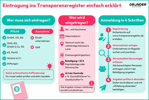 Infografik erklärt die Eintragung ins Transparenzregister für GmbHs und andere Unternehmen. Schritte: Registrierung, Unternehmen anlegen, Berechtigte erfassen, Angaben prüfen.