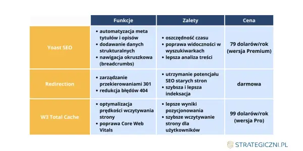 Porównanie wtyczek SEO: Yoast SEO, Redirection, W3 Total Cache. Warto wiedzieć, co to jest WooCommerce i jak te narzędzia pomagają w jego optymalizacji.
