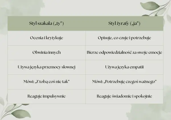 Tabela porównująca styl "szakala" (krytyka, obwinianie, impulsywność) i "żyrafy" (empatię, odpowiedzialność, spokój) w rozwiązywaniu **konfliktów między rówieśnikami**.