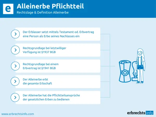 Schema zur Berechnung von Pflegeleistungen im Erbfall: Alleinerbe erbt Nachlass, gesetzliche Grundlagen und Pflichten.