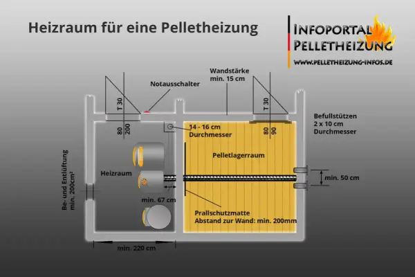 Schema eines Heizraums mit Pelletlager. Die Frage, ob sind Pelletheizungen noch erlaubt, wird hier durch die detaillierte Darstellung beantwortet.