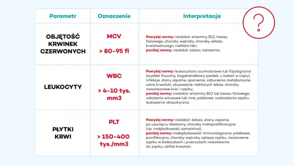 Tabela interpretacji parametrów krwi: MCV, WBC, PLT. Wskazuje na możliwe przyczyny odchyleń od normy, pomocne w diagnostyce patomorfologia.