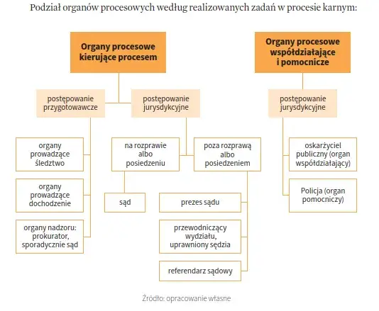 Proces karny: Ile naprawdę trwa? Czynniki i sposoby skrócenia