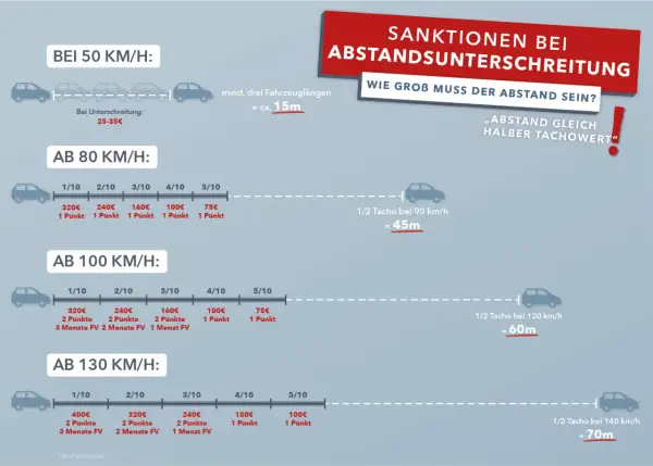 Grafik zeigt Sanktionen bei Unterschreitung des Mindestabstands. Bei 50 km/h sind 15m nötig. Bei 90 km/h sind 45m, bei 120 km/h 60m und bei 140 km/h 70m Abstand nötig. Leitpfosten Abstand 25 m ist hier nicht direkt abgebildet.