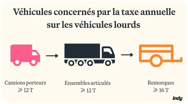 Camions, ensembles articulés et remorques de plus de 12T ou 16T sont concernés par la taxe à l'essieu poids lourd.