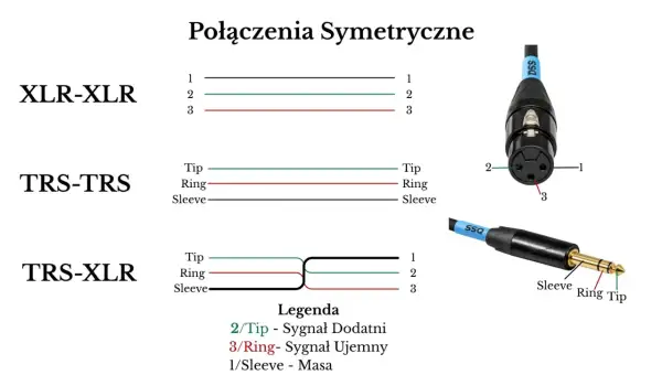 Schemat połączeń symetrycznych: XLR-XLR, TRS-TRS, TRS-XLR. Dowiedz się, jak podłączyć złącze XLR.