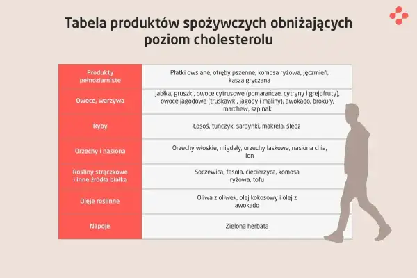 Tabela produktów obniżających cholesterol: pełnoziarniste, owoce, warzywa, ryby, orzechy, rośliny strączkowe, oleje, napoje. Pomoc w walce z hipercholesterolemią.