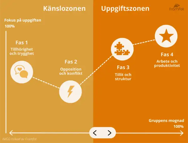 Diagram visar gruppens mognad genom fyra faser: tillhörighet, opposition, tillit och produktivitet. Ett bra team arbete går igenom dessa steg.