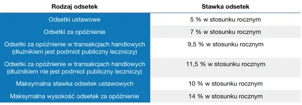 Jak poprawnie liczyć odsetki ustawowe i uniknąć błędów w obliczeniach