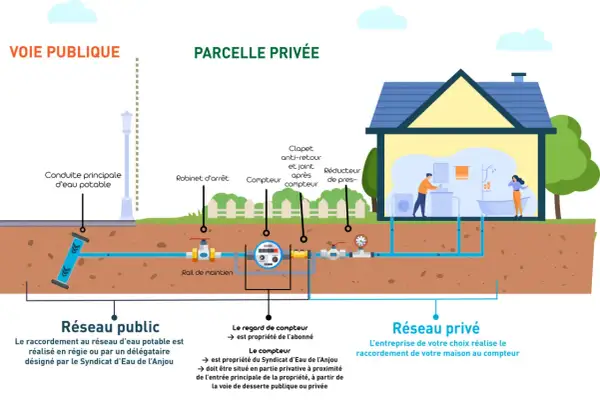 Schéma du raccordement eau potable maison ancienne : du réseau public à la parcelle privée avec compteur et robinet.