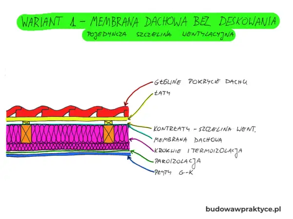 Przekrój dachu z pojedynczą szczeliną wentylacyjną przy pełnym deskowaniu. Widoczne pokrycie, łaty, kontrłaty, membrana dachowa, izolacja i płyty G-K.
