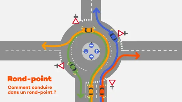 Schéma expliquant le fonctionnement d'un rond-point et d'un giratoire avec des voitures de différentes couleurs suivant les flèches directionnelles.