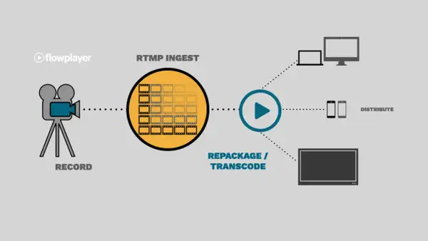 Diagram shows a camera recording, RTMP ingest, repackaging, and distribution to various devices.