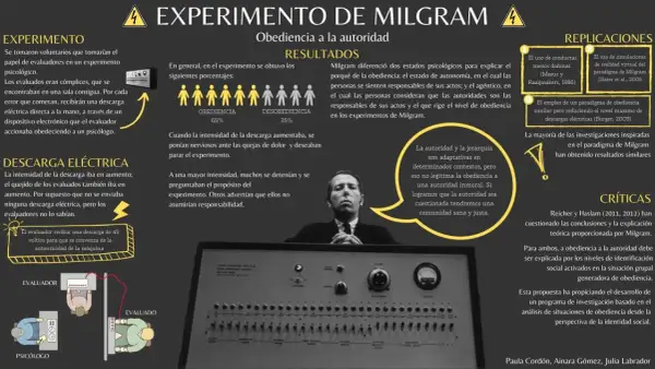 El experimento de Milgram, que explora la obediencia a la autoridad, muestra un dispositivo de descarga eléctrica y porcentajes de obediencia/desobediencia.