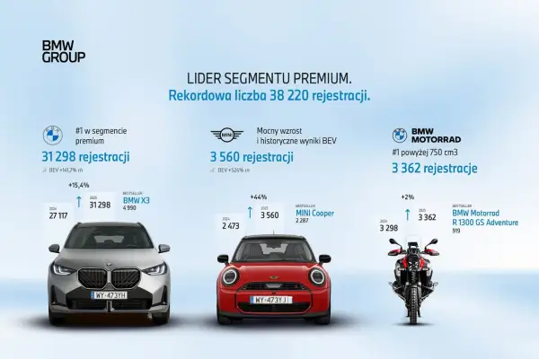 BMW Group to lider segmentu premium, do którego należą marki BMW, MINI i BMW Motorrad. Rekordowe wyniki rejestracji.