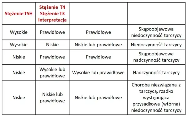 Badania tarczycy: jakie testy wykonać i jak się przygotować?