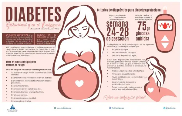 Gráfico informativo sobre diabetes gestacional, con una ilustración de una mujer embarazada y una tabla de niveles de glucosa.