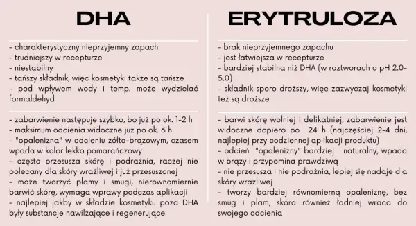 Erytruloza: brak zapachu, stabilna, wolniej barwi skórę, naturalny odcień. DHA: zapach, niestabilna, szybko barwi, może podrażniać.