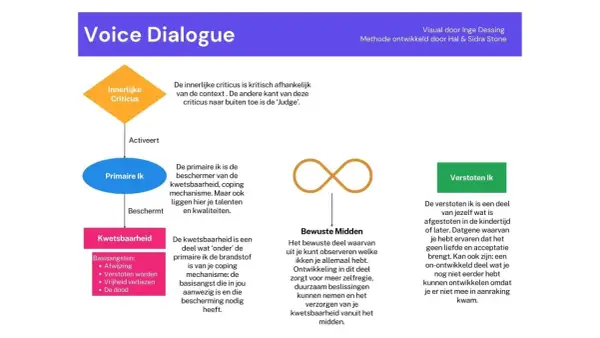 Diagram voor voice dialogue oefening met 'Innerlijke Criticus', 'Primaire Ik', 'Kwetsbaarheid', 'Bewuste Midden' en 'Verstoten Ik'.