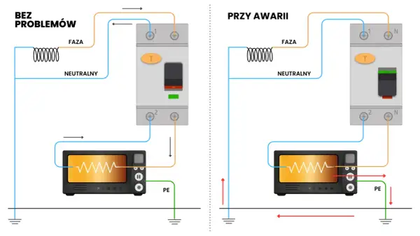 Schemat podłączenia różnicówki: prawidłowe połączenie i działanie przy awarii. Pokazuje przepływ prądu fazowego i neutralnego.