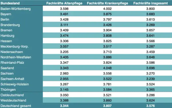 Tabelle zeigt das Fachkraft für Gesundheits- und Sozialdienstleistungen Gehalt nach Bundesland. Baden-Württemberg liegt vorn.
