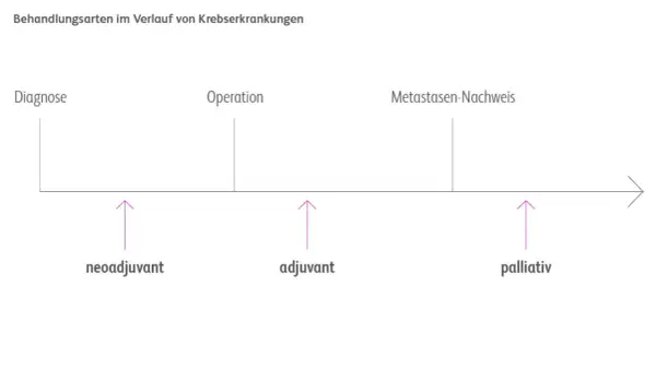 Zeitstrahl zeigt Behandlungsphasen bei Krebs: Diagnose, Operation, Metastasennachweis. Pfeile markieren neoadjuvante, adjuvante und palliative Therapie.