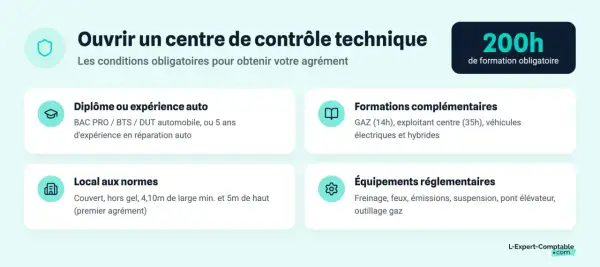 Conditions pour ouvrir un centre de contrôle technique : diplôme, formations obligatoires (200h), local aux normes et équipements réglementaires.