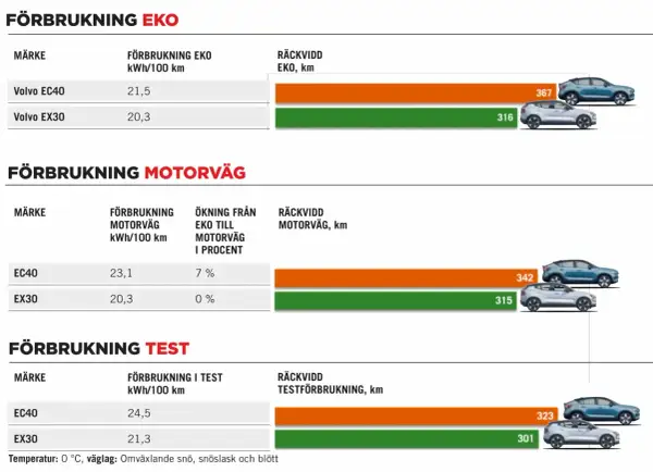 Jämförelse av Volvo EC40 och EX30:s förbrukning och räckvidd visar olika volvo utrustningsnivåer.