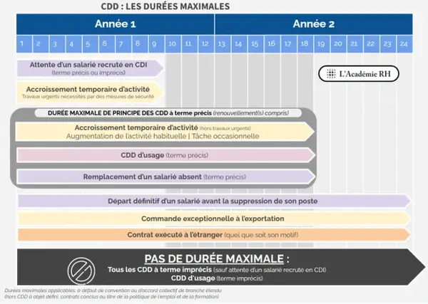 Tableau des durées maximales pour les CDD, incluant le contrat multi remplacement. Il détaille les cas sans limite de durée.