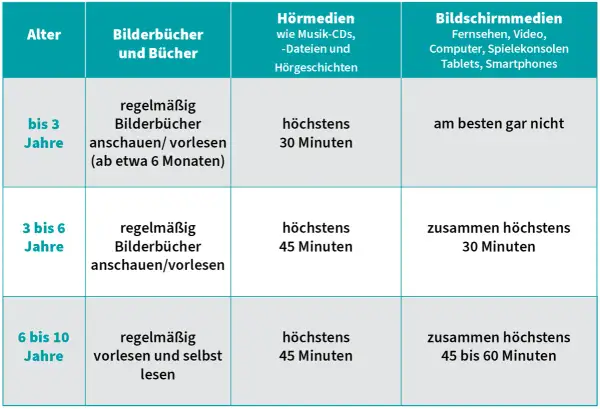 Tabelle zeigt Altersgruppen und Mediennutzung: Bilderbücher, Hörmedien, Bildschirmmedien. Digitalisierung: Chancen und Risiken bei der Medienwahl für Kinder.
