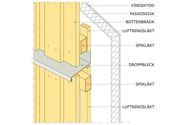 Detaljerad illustration av en fasadkonstruktion med vindskydd, fasadskiva, bottenbräda, spikläkt och ett droppbleck som leder bort vatten.
