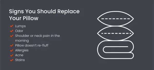 Signs you should replace your pillow: lumps, odor, neck pain, and it won't re-fluff. Consider how often you should replace pillows for better sleep.