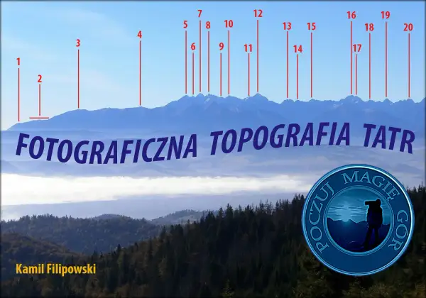 Fotograficzna topografia Tatr z zaznaczonymi szczytami. Widok na pasmo górskie z opisem.