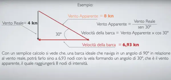 Diagramma vettoriale che illustra come calcolare la velocità massima barca a vela (6,93 nodi) con vento reale di 4 nodi e vento apparente di 8 nodi.